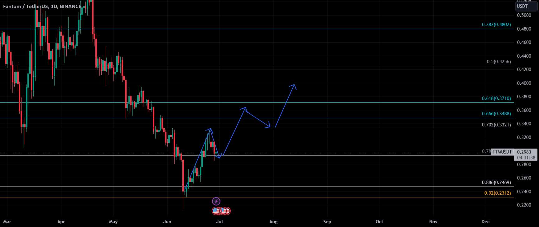  تحلیل فانتوم - Fantom FTM Long Idea