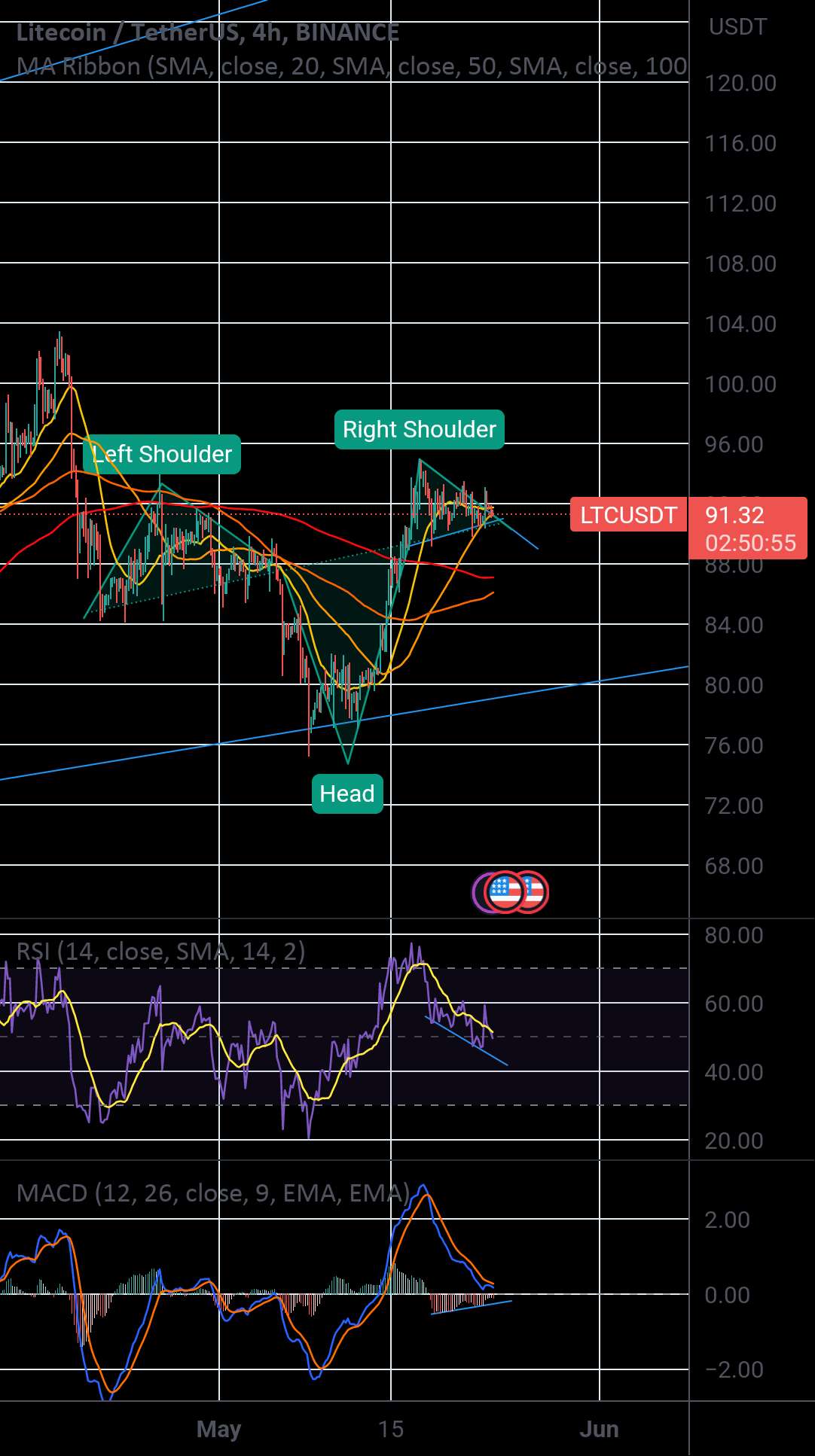 H&S معکوس با واگرایی صعودی در واگرایی MACD + RSI 4 ساعته