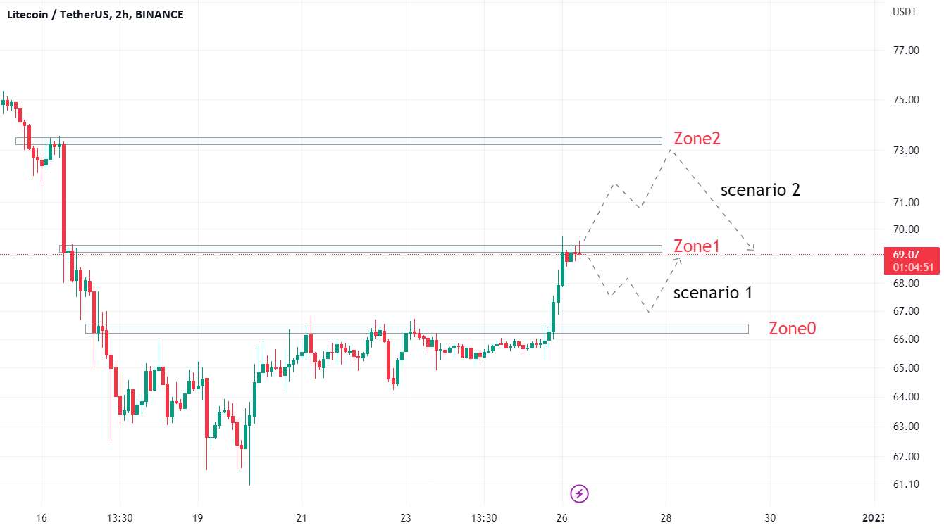 منطقه مهم LTC🎅🎅