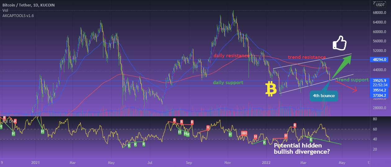  تحلیل بیت کوین - جهش یا شکست BTC