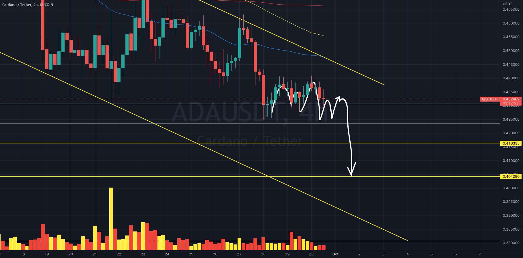  تحلیل کاردانو - $ADAUSDT USDT به روز رسانی!!!