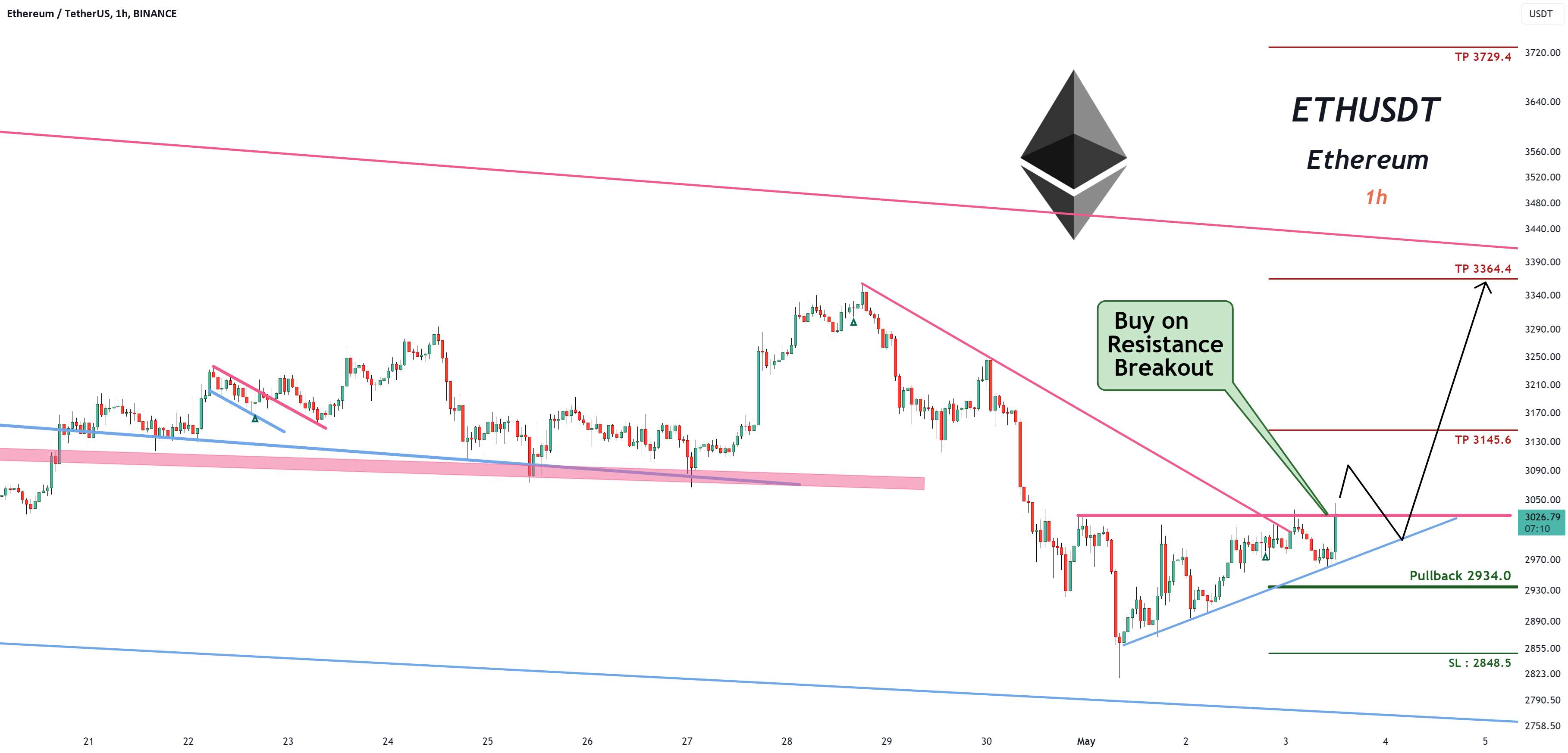 سیگنال معاملاتی برای اتریوم (خرید در Breakout مقاومتی)