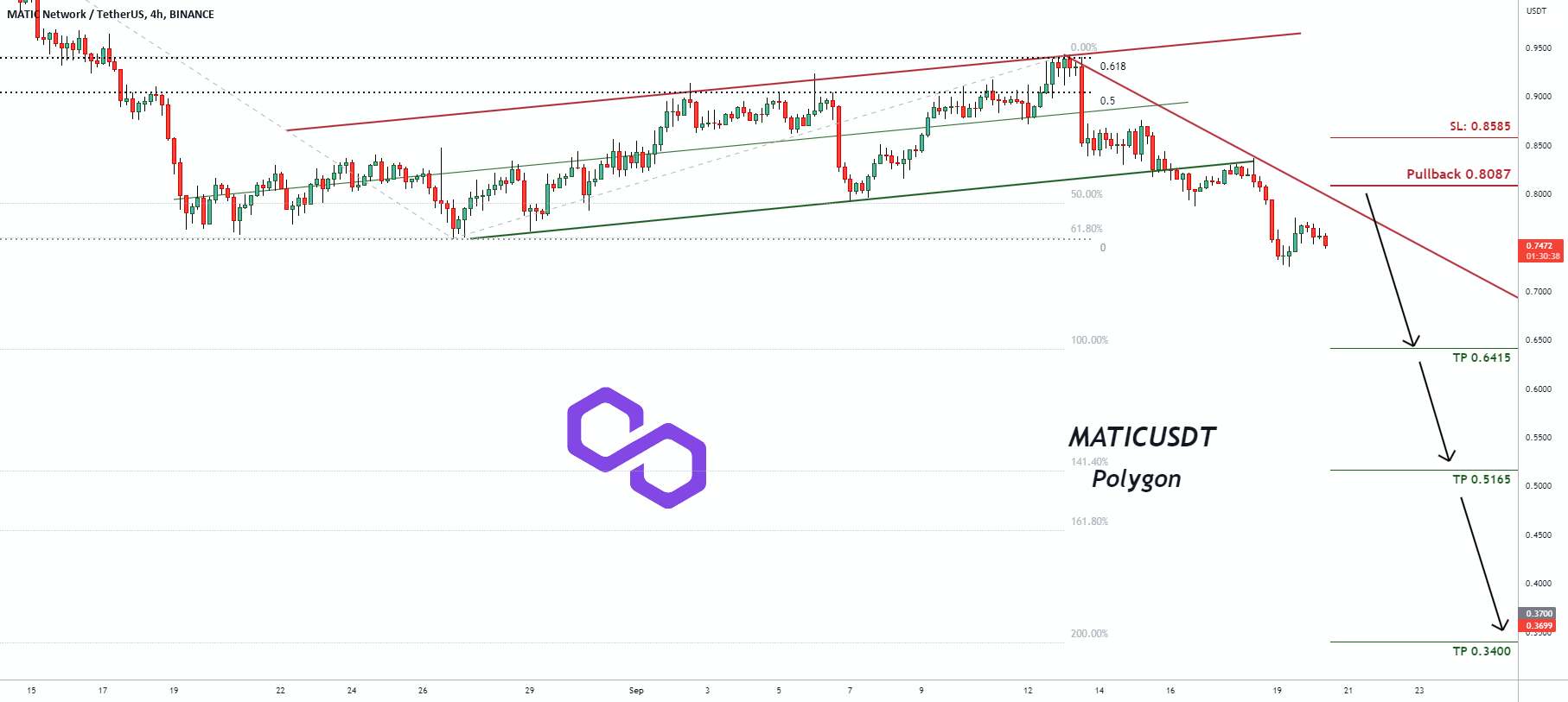 سیگنال معاملاتی برای چند ضلعی MATICUSDT