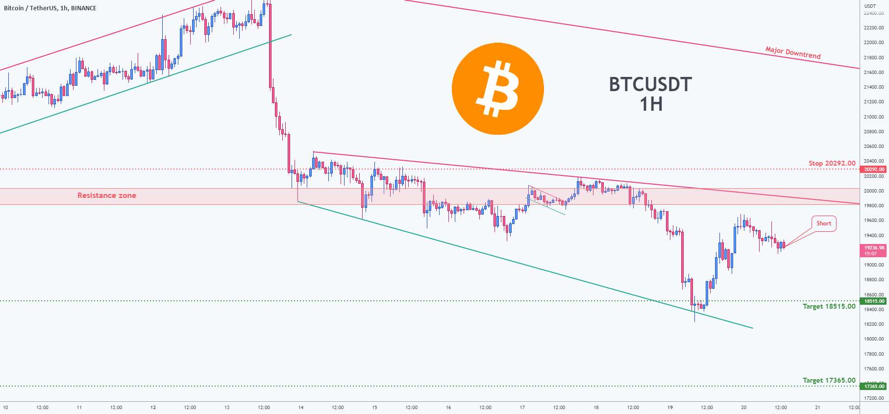  تحلیل بیت کوین - فرصت معامله برای موقعیت کوتاه BTCUSDT