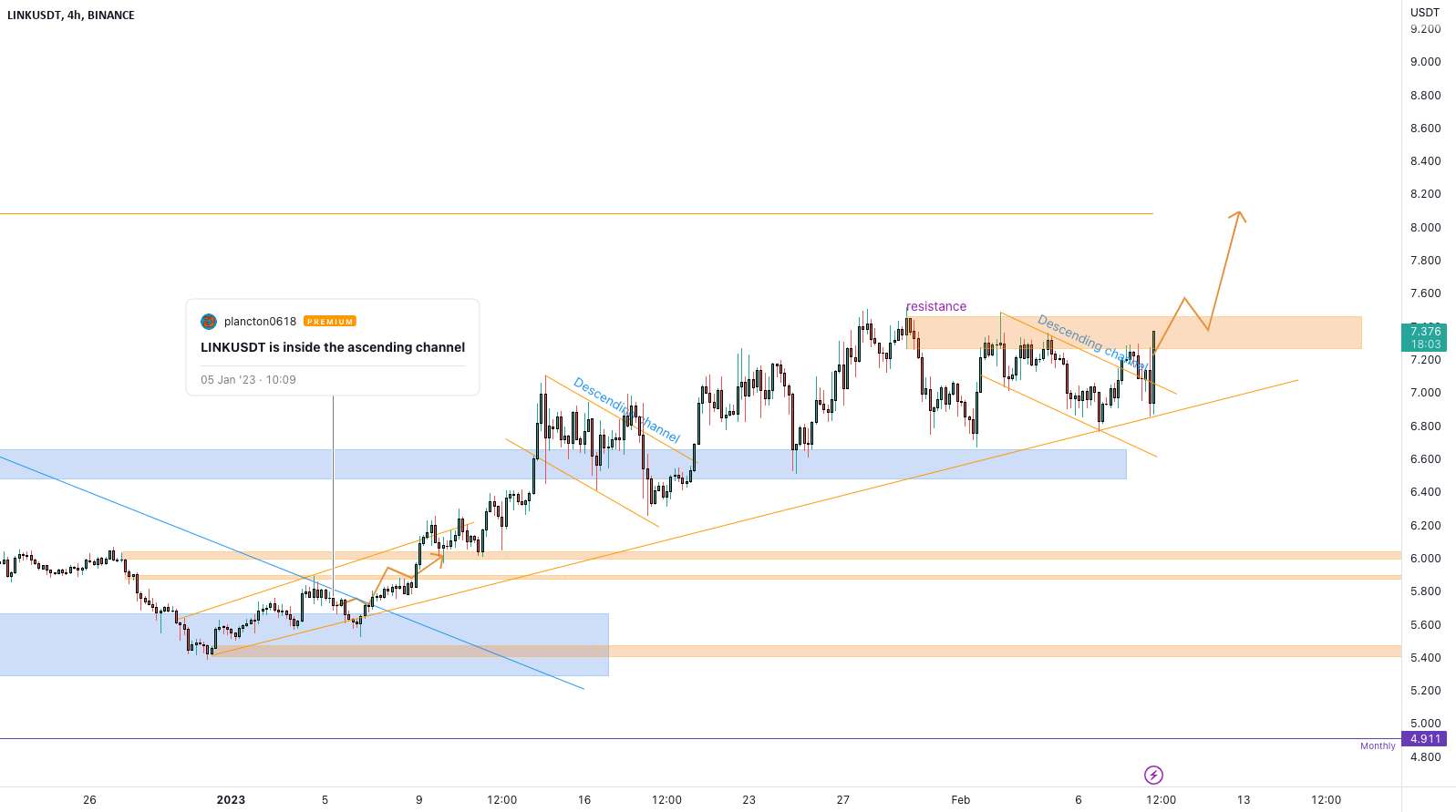 LINKUSDT در حال آزمایش مقاومت است