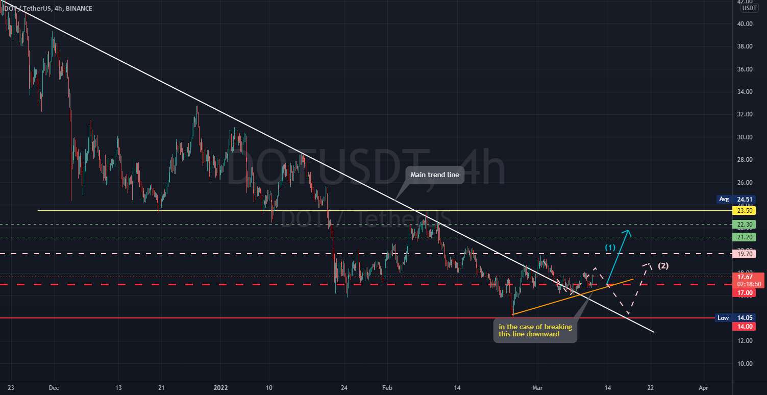 بررسی DOT USDT 4H