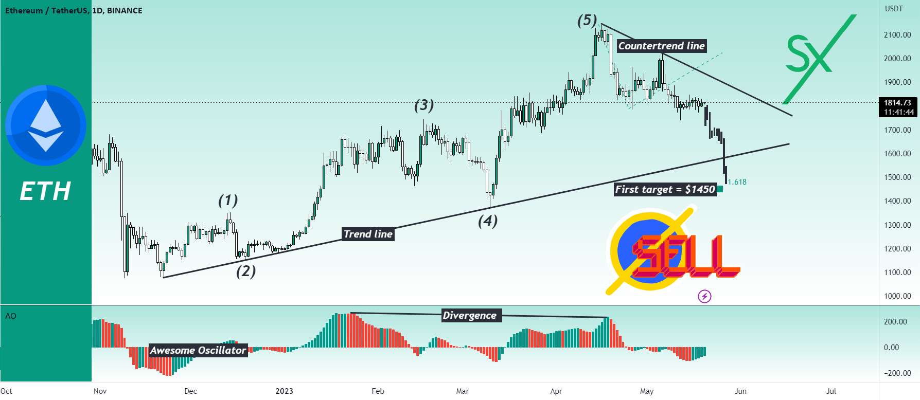  تحلیل اتریوم - اتریوم (ETH) در آستانه سقوط است!