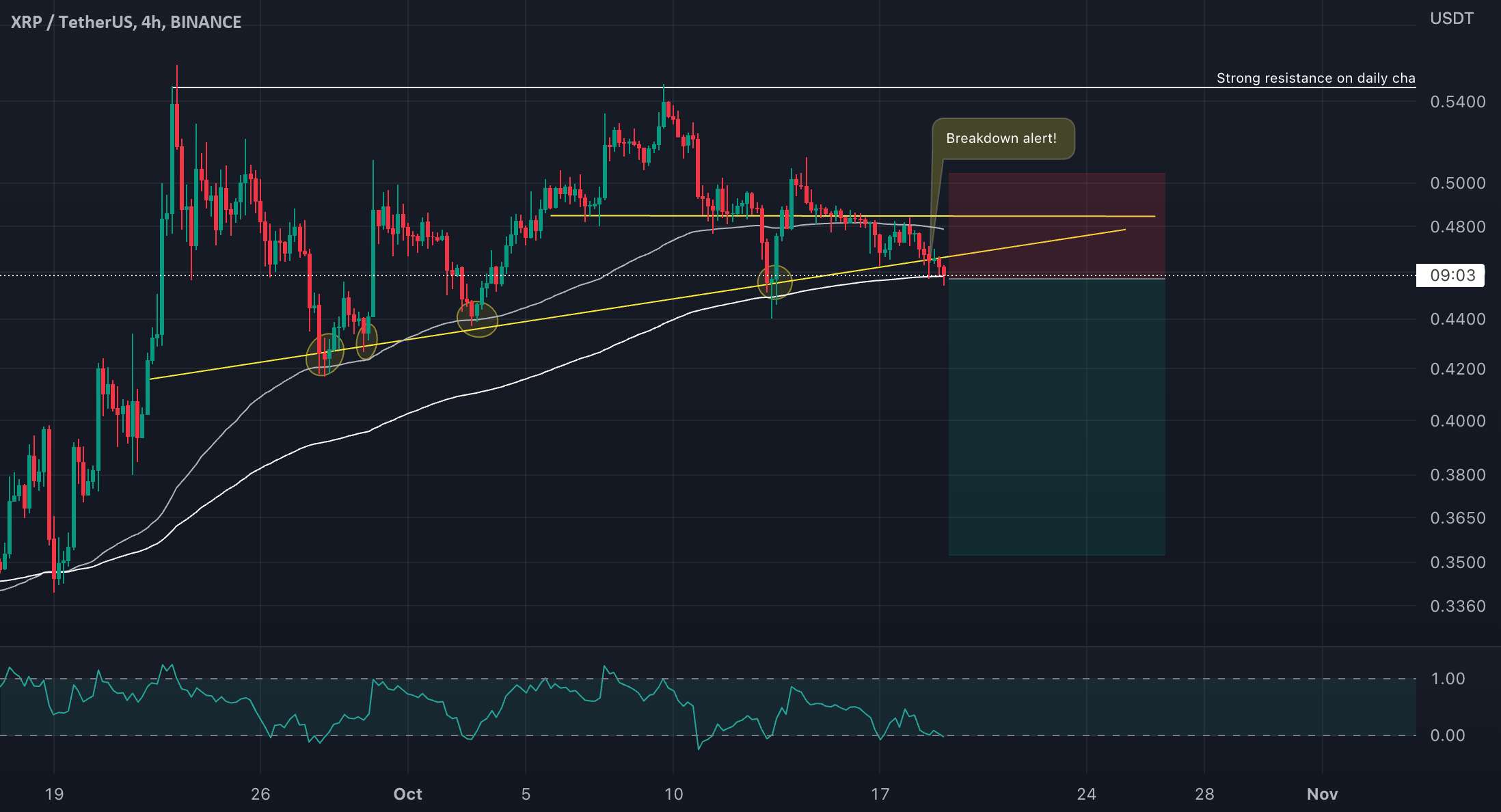  تحلیل ریپل - هشدار خرابی XRP/USDT!