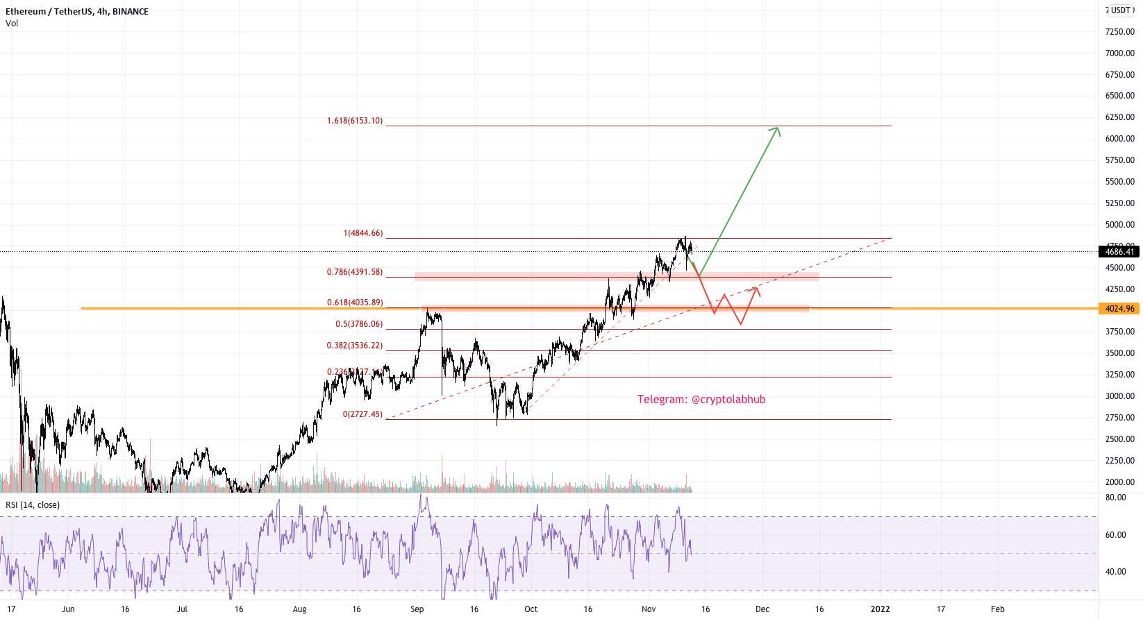 $ETH در اینجا دو سناریو دارد.