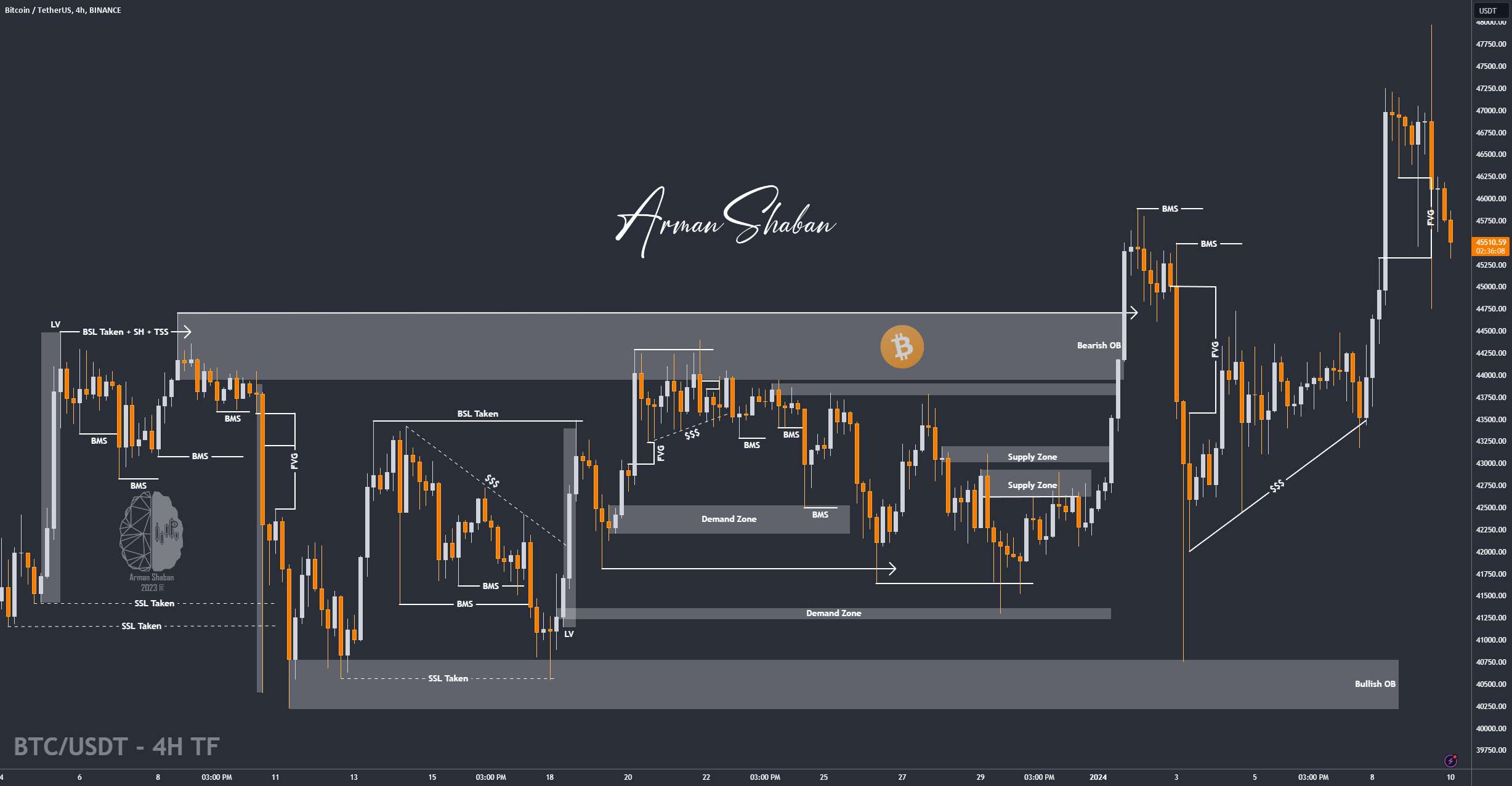 🔥 BTC/USDT - Pump and Dump ? چه اتفاقی افتاد ؟ (کپشن را بخوانید)