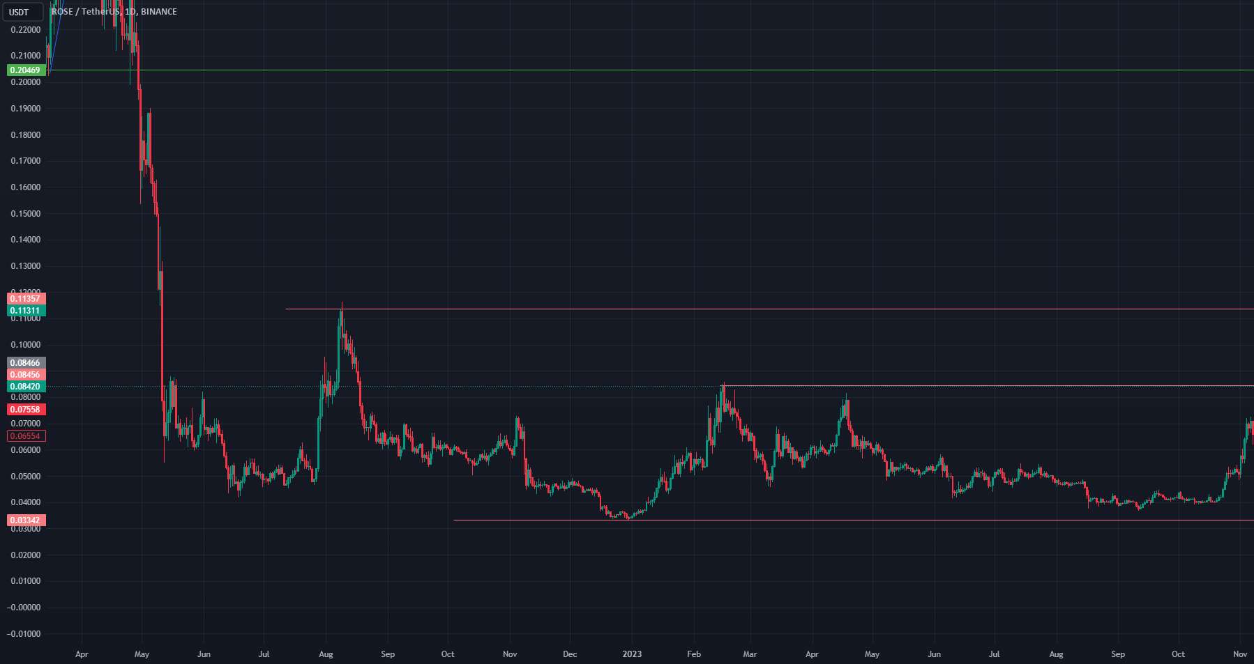 تحلیل آسیس نتورک - $ROSE شکوفه خواهد بود