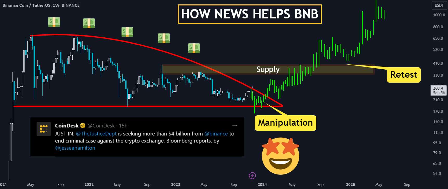 🚀 قدرت نقدینگی BNB: Breaking Through Heights! 💰