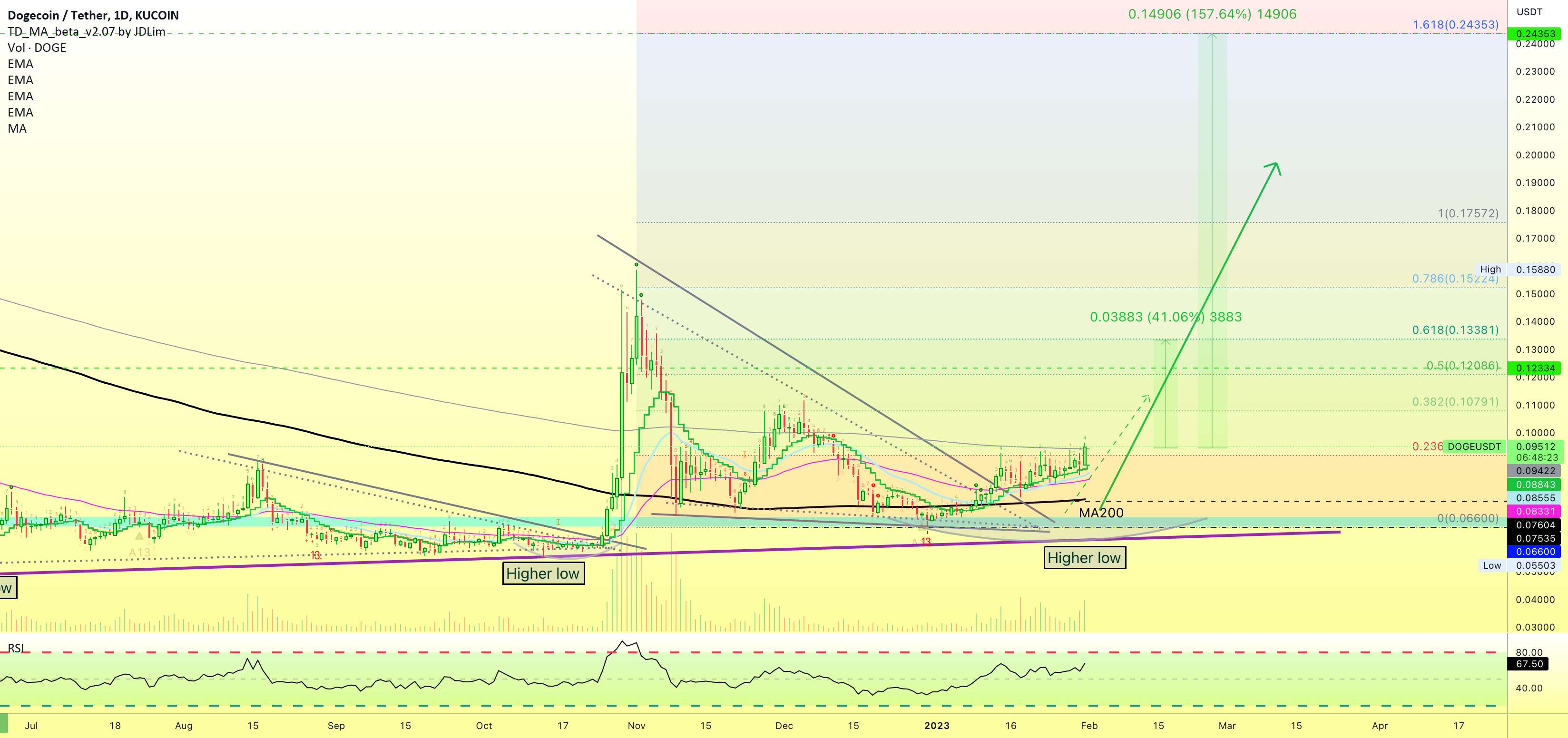 ✴️ Dogecoin به اوج جدیدی می رسد، بالاتر از EMA300 (0.24 دلار نزدیک تر)