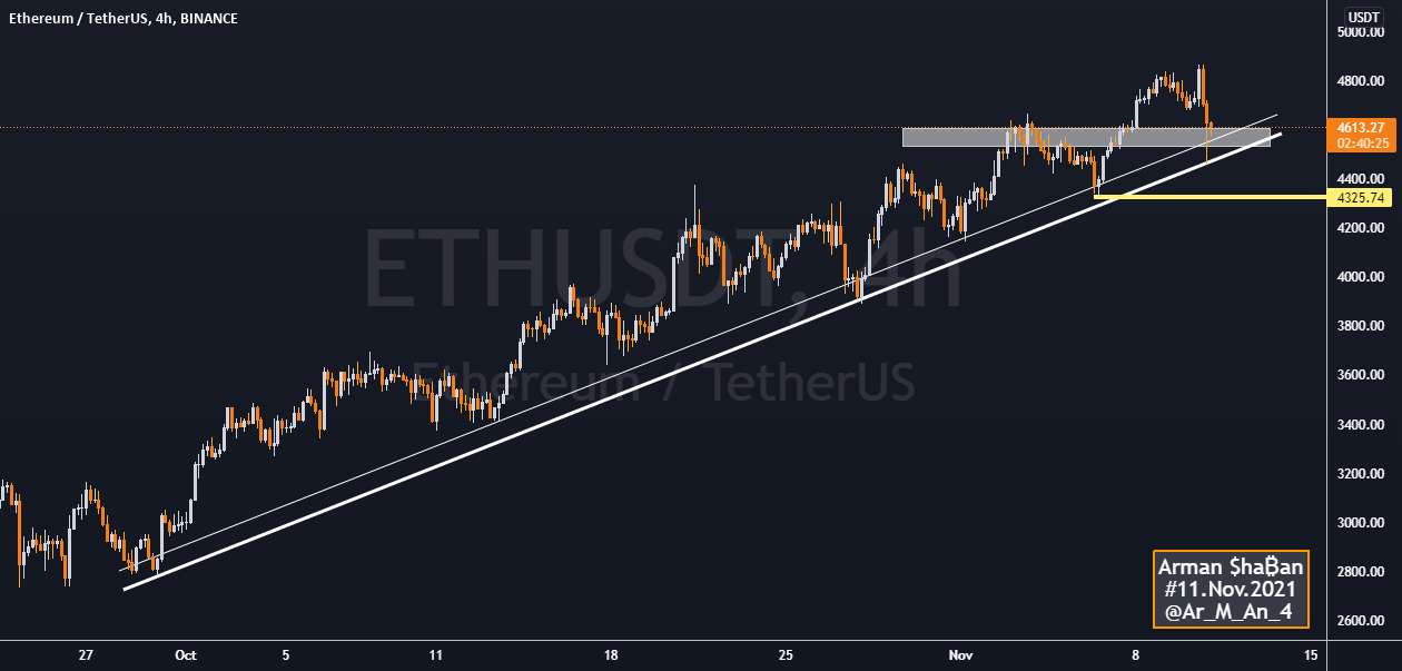 ₿ ETHEREUM 4H ₿: 11 نوامبر 2021