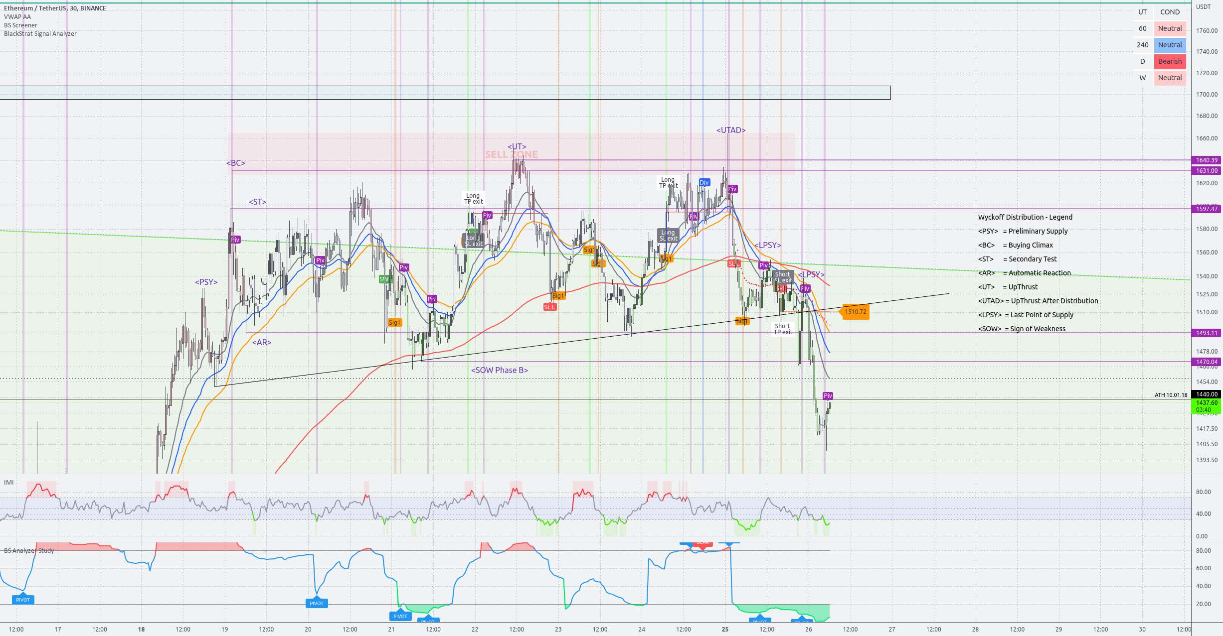 ETH - طرح توزیع WYCKOFF