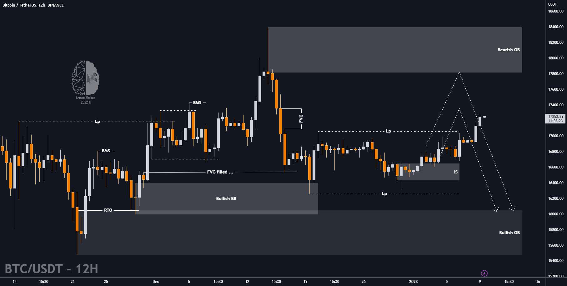 بیت کوین - بازه زمانی 12 ساعت - 01.09.22 - $BTC NEW TA : یک حرکت صعودی دیگر؟