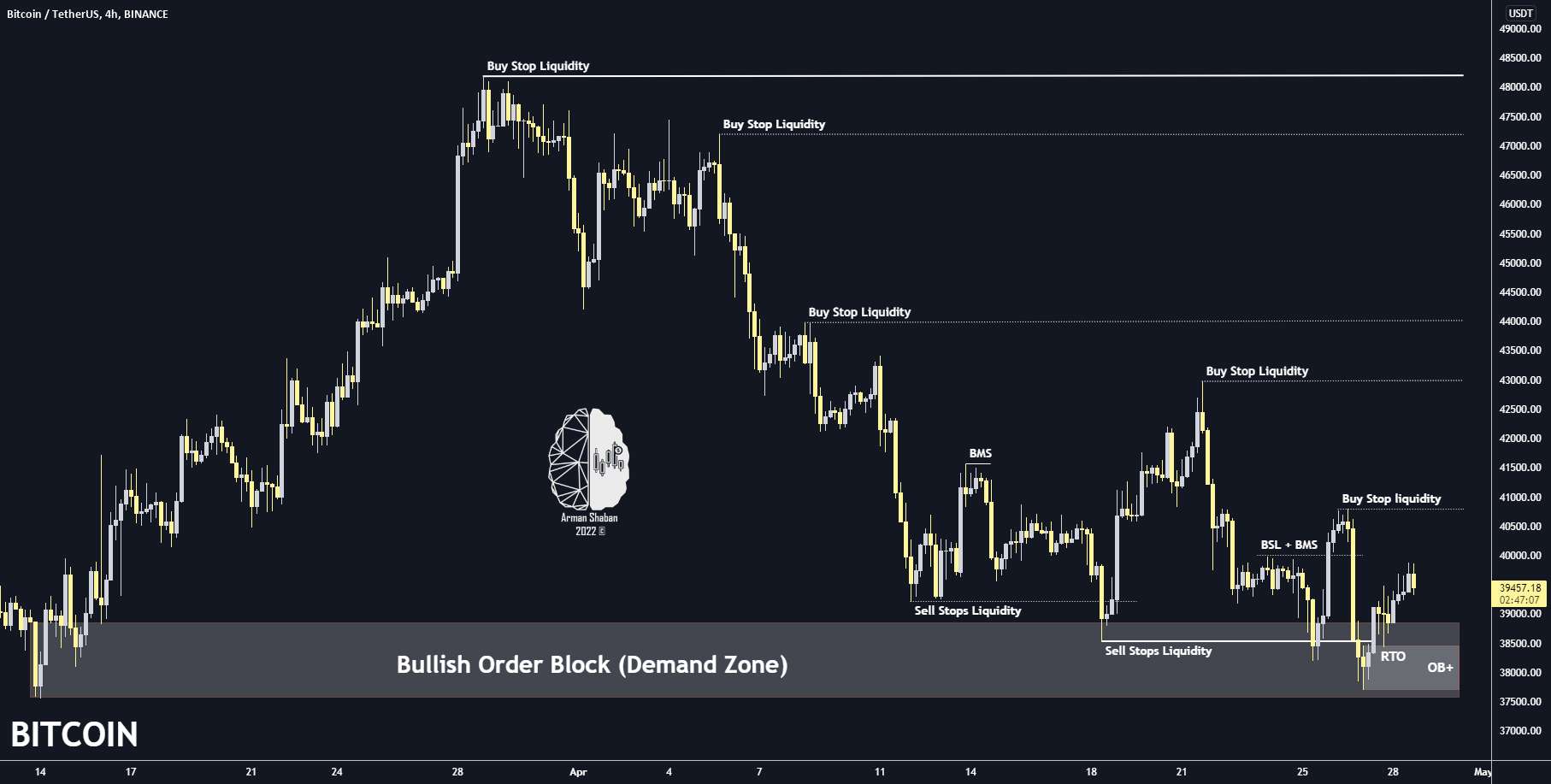 بیت کوین 4H TA ​​: 04.28.22 (به روز رسانی) - BITCOIN 4H TA ​​: 04.29.22 (به روز رسانی)