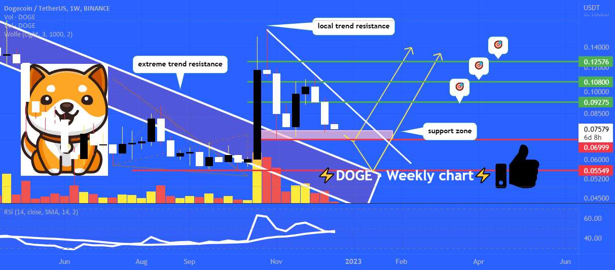  تحلیل دوج کوین - DOGE به پشتیبانی قوی نزدیک می شود 🐒