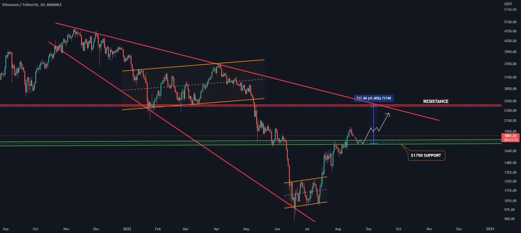 ETH: باید این حمایت را حفظ کرد!!