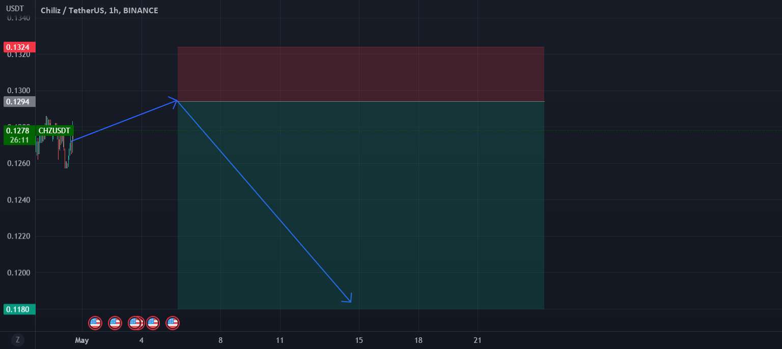  تحلیل چیلیز - $CHZ SHORT , M الگو.