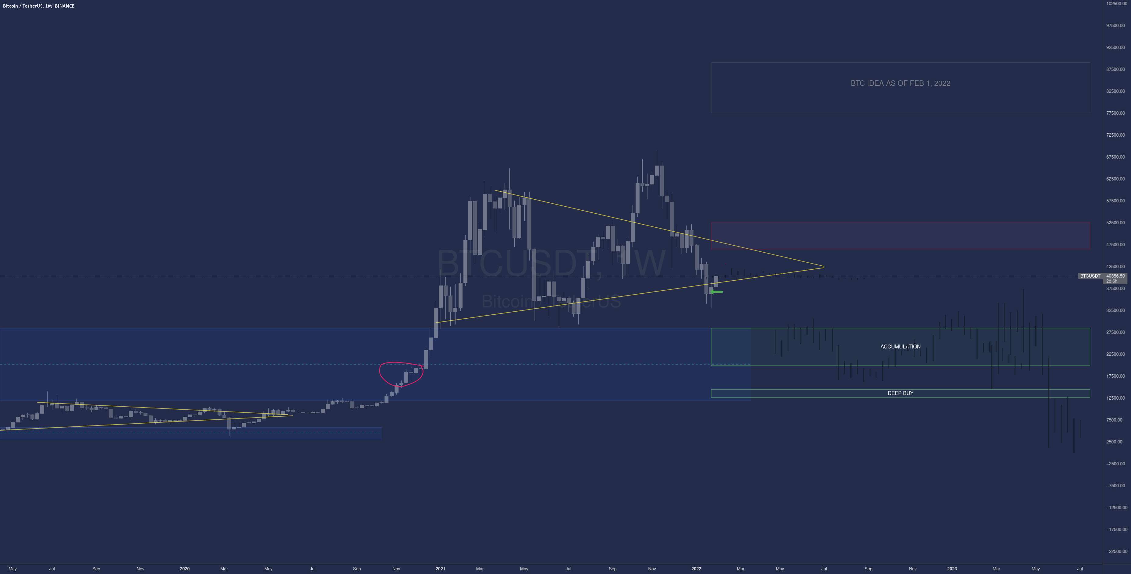 حدس زدن اقدام قیمت BTC