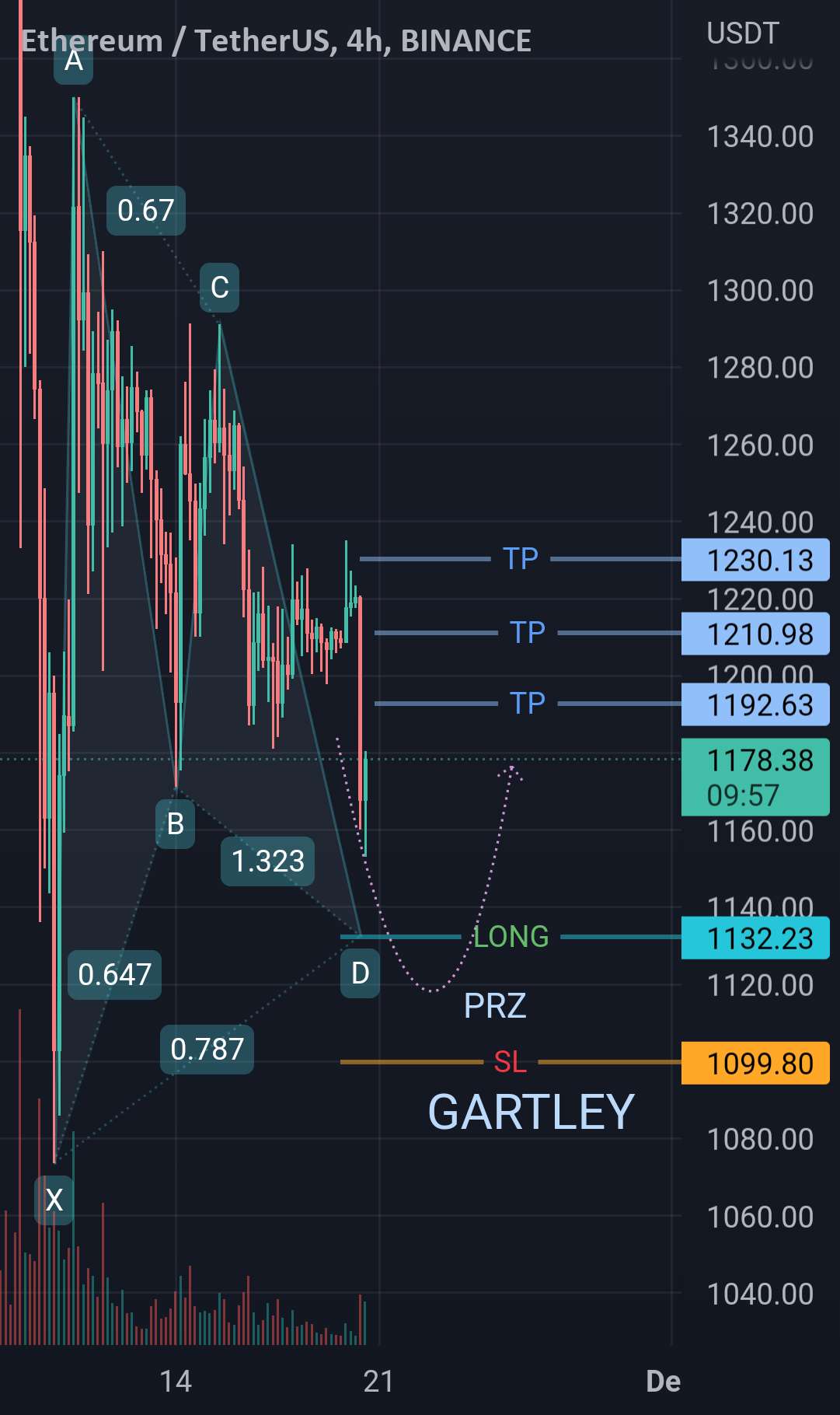  تحلیل اتریوم - ETH 4H GARTLEY