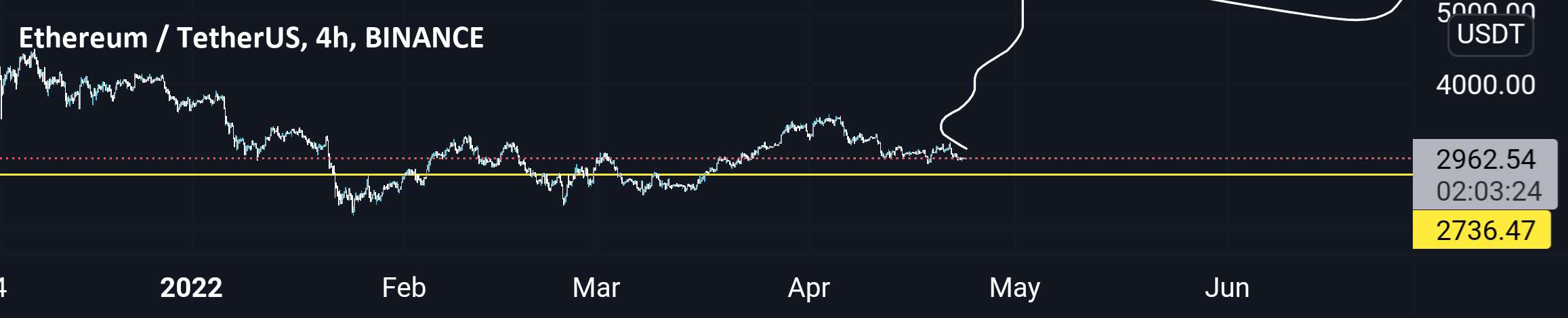  تحلیل اتریوم - Ethusd