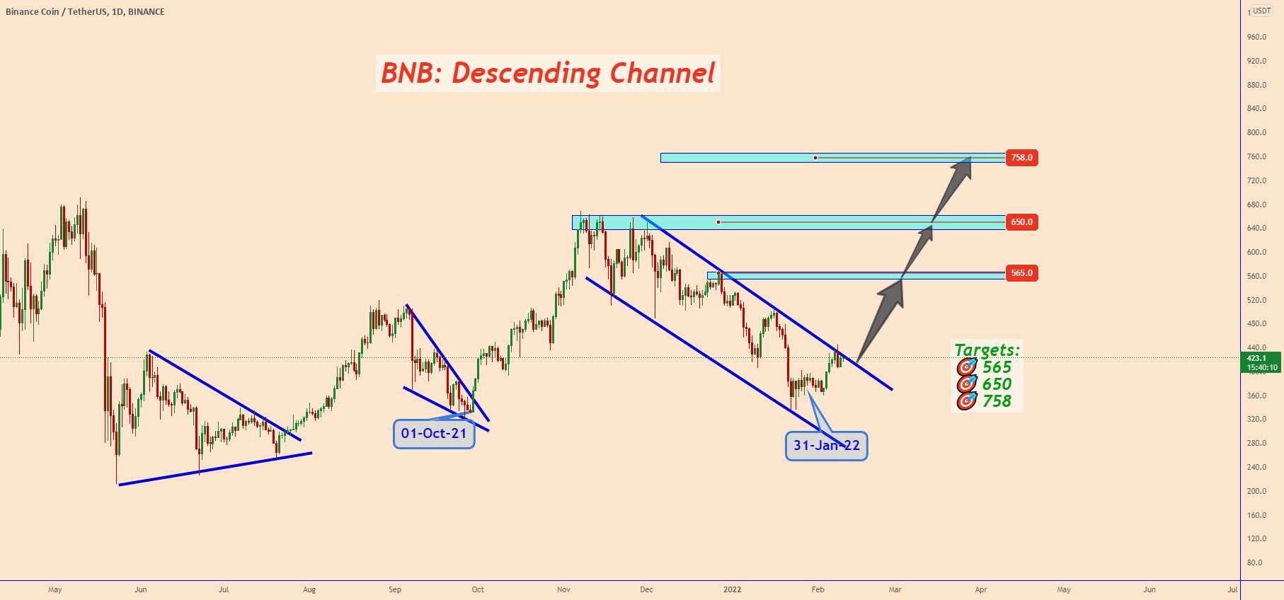  تحلیل بایننس کوین - BNB: احتمالاً این پایان خرس ها بود | بخر بخر بخر📈