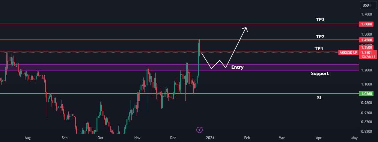  تحلیل ARB Protocol - ARB/USDT