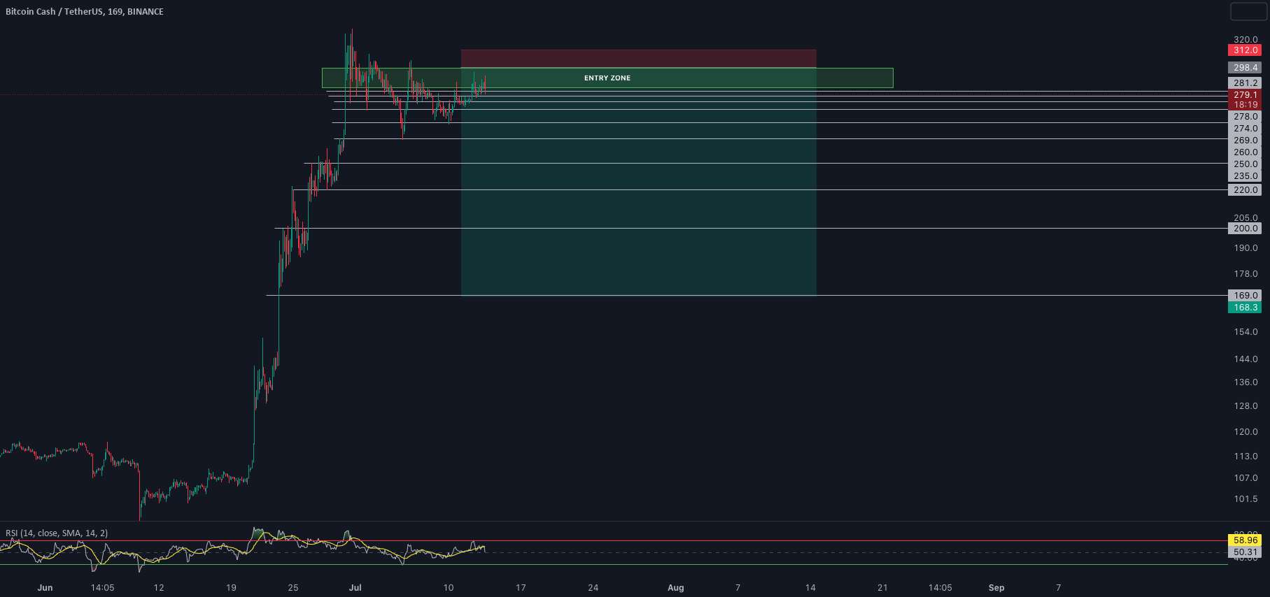  تحلیل بیتکوین کش - 🚨 به روز رسانی تجارت: BCH/USDT (5-10x)