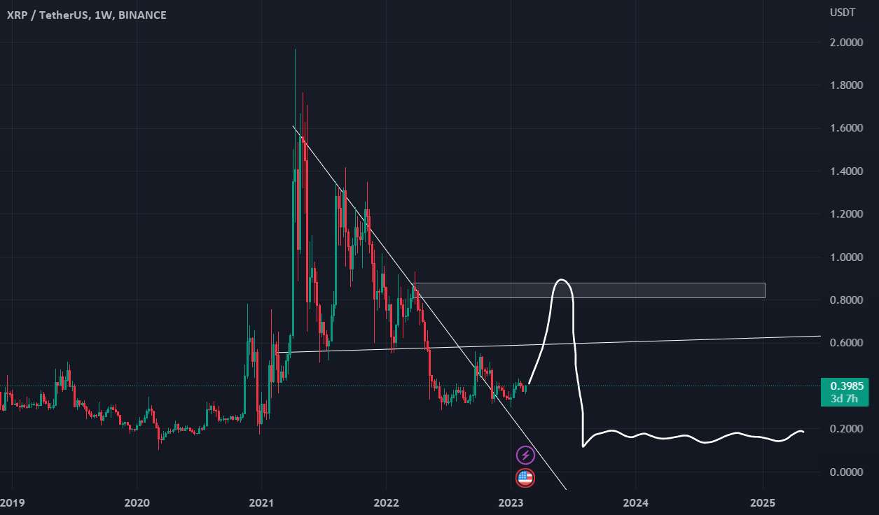 XRP: 0.8-1$ → 0.15$