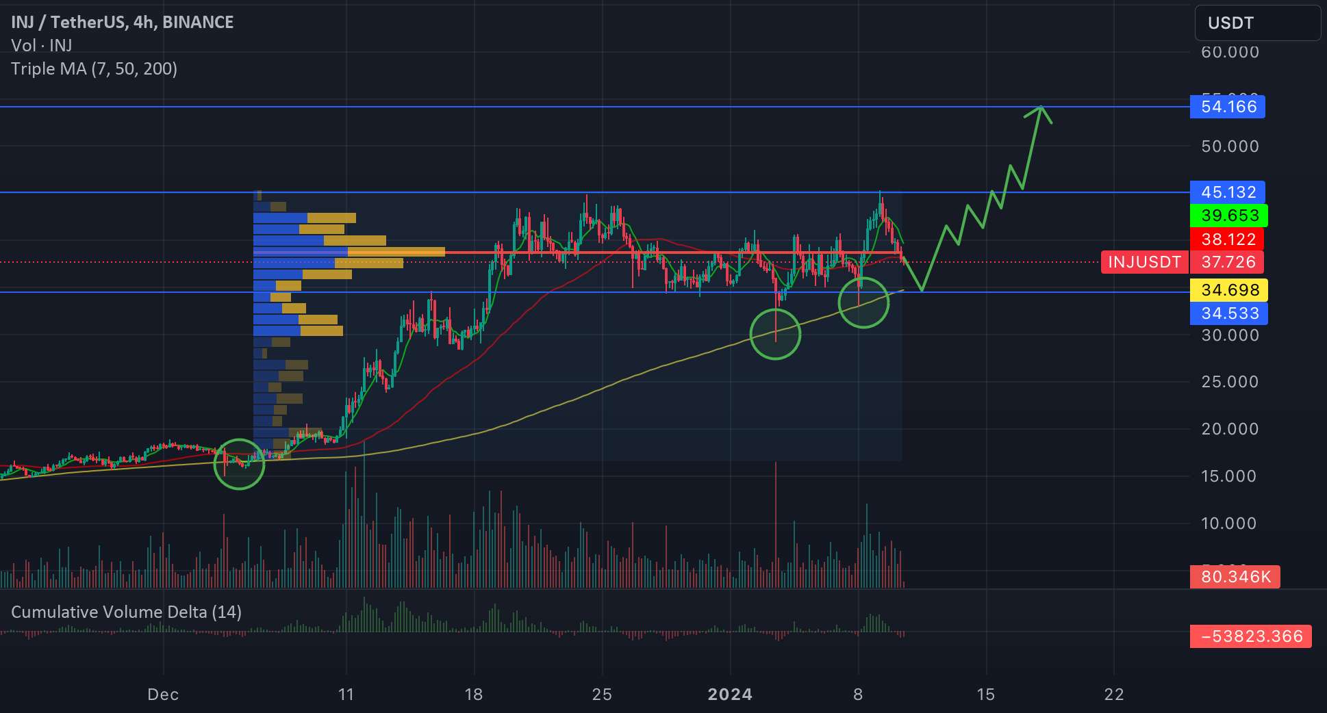 تجارت سفته بازی INJ/USDT