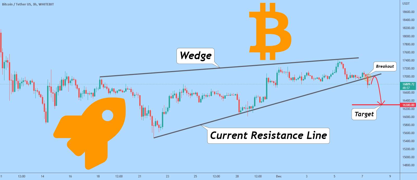  تحلیل بیت کوین - Btc خط حمایت گوه را شکسته است و ممکن است به سقوط ادامه دهد