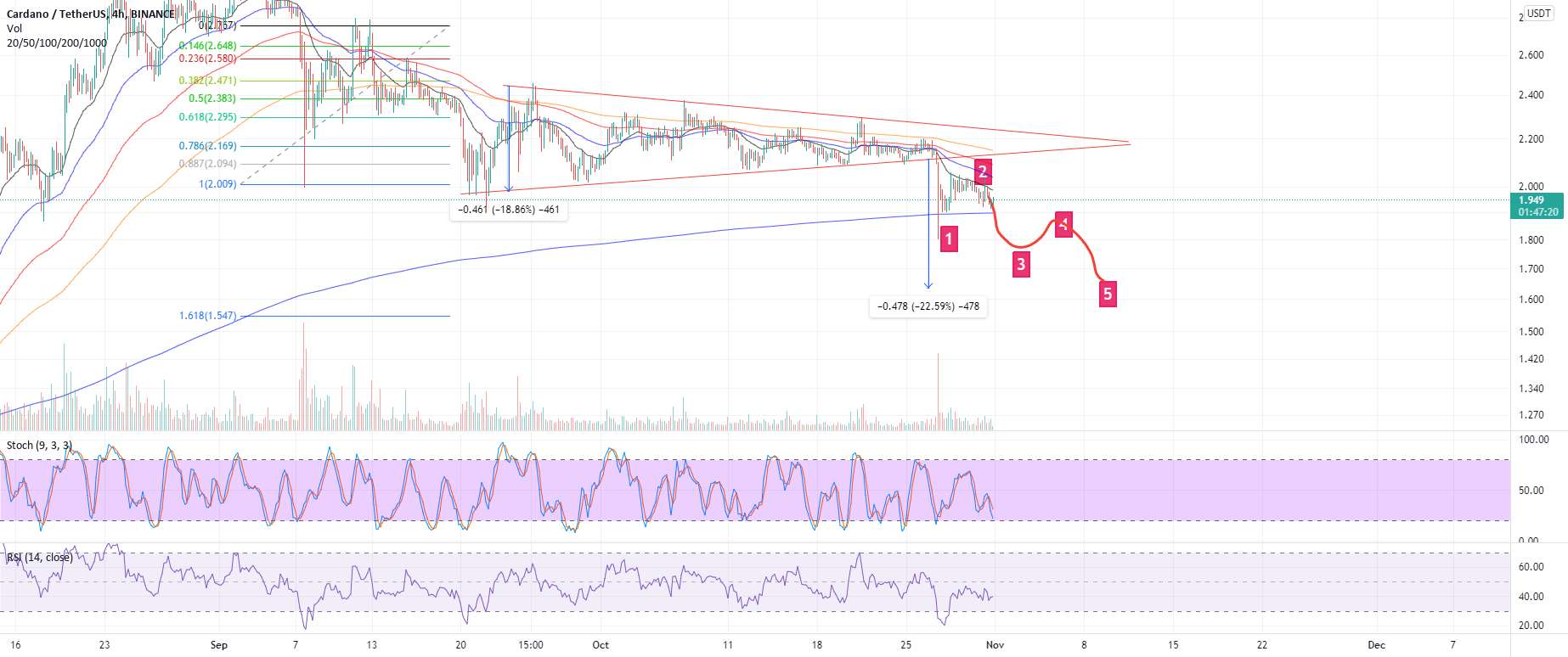 Cardano ada نیاز به اصلاح NFA بیشتری دارد