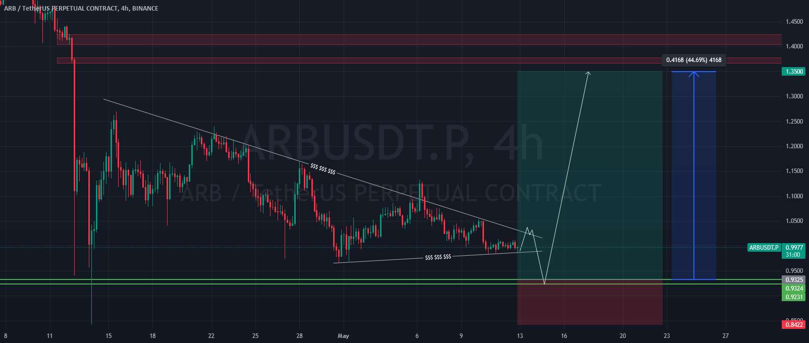 #ARBUSDT.P #Analysis & #LongSetup #Eddy