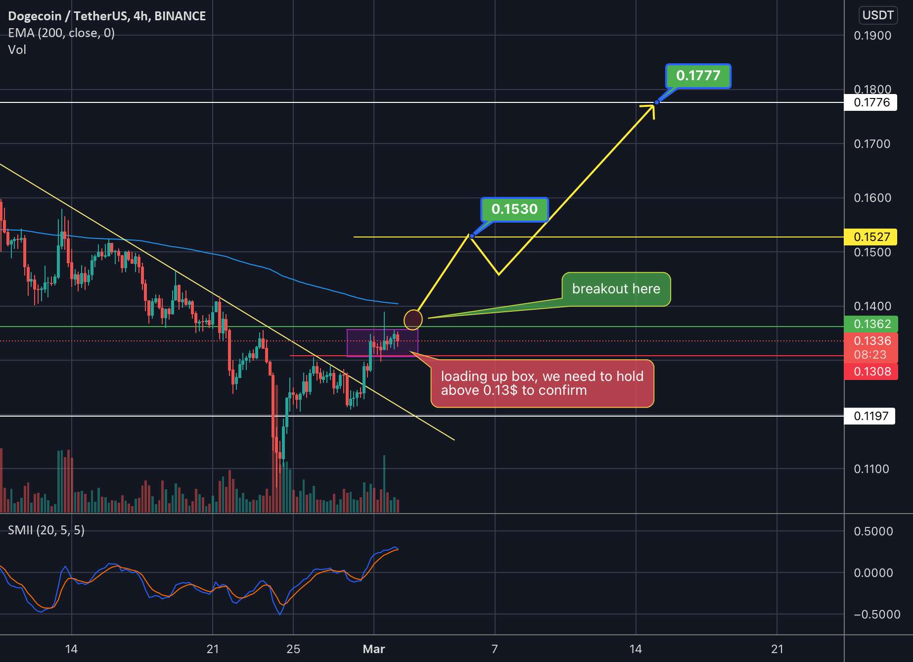 $DOGE هدف سطح شکست