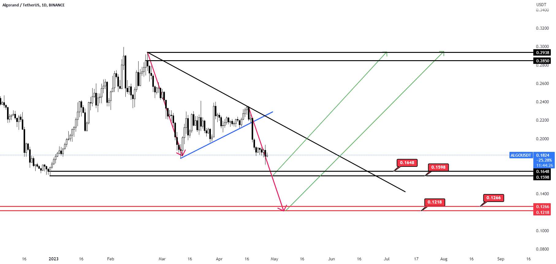  تحلیل الگوراند - ALGO/usdt 1D