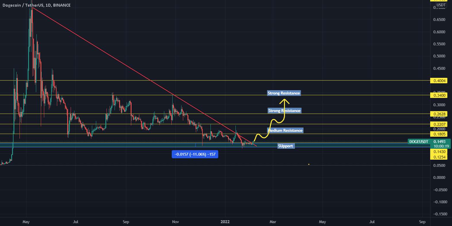 DOGE UpTrend Possibility؟؟؟؟