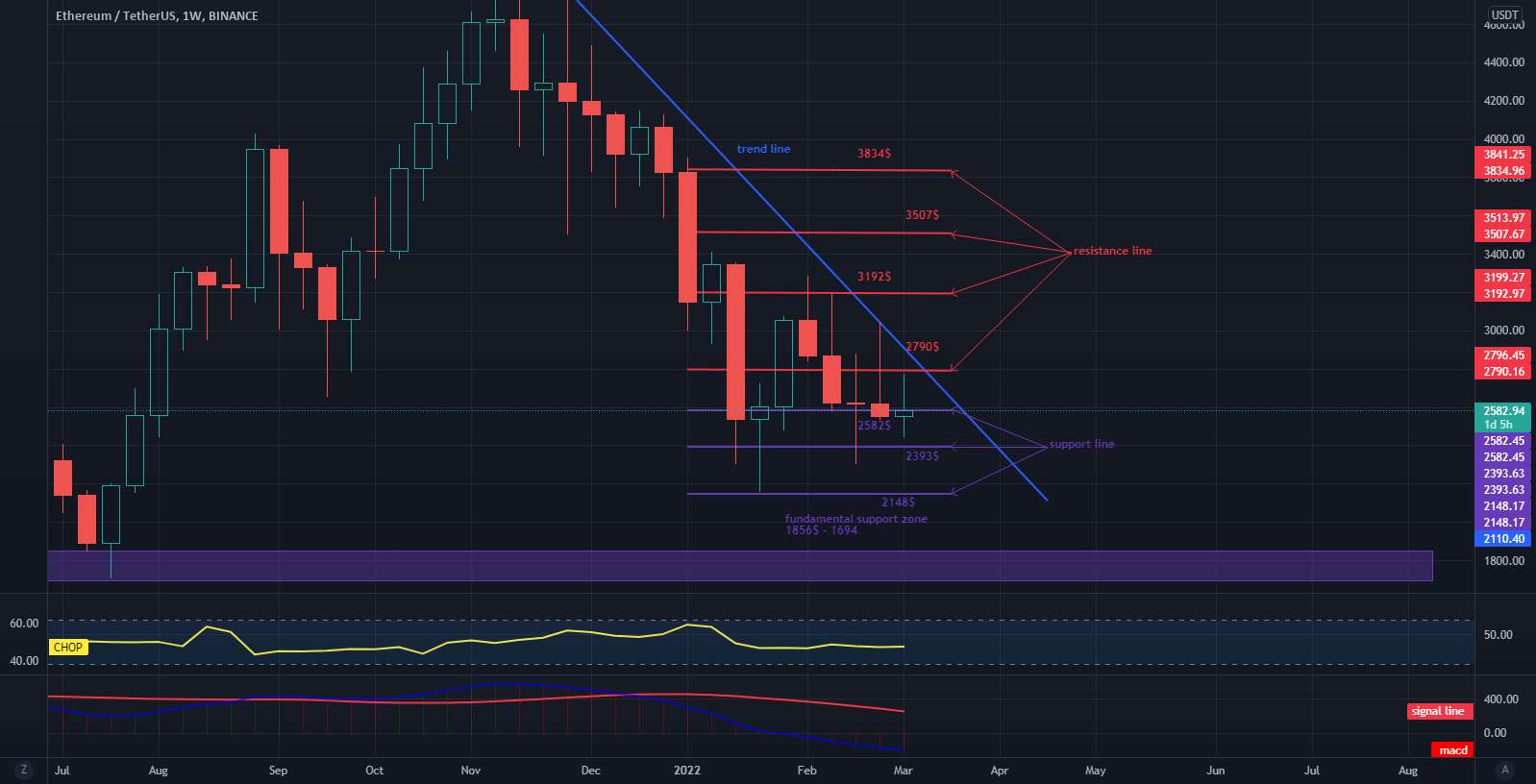 ETH قیمت را روی پشتیبانی فعلی نگه می دارد.