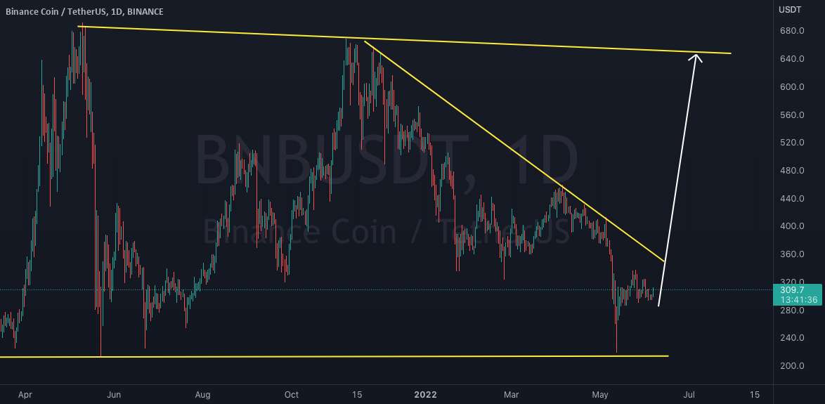  تحلیل بایننس کوین - BNBUSDT