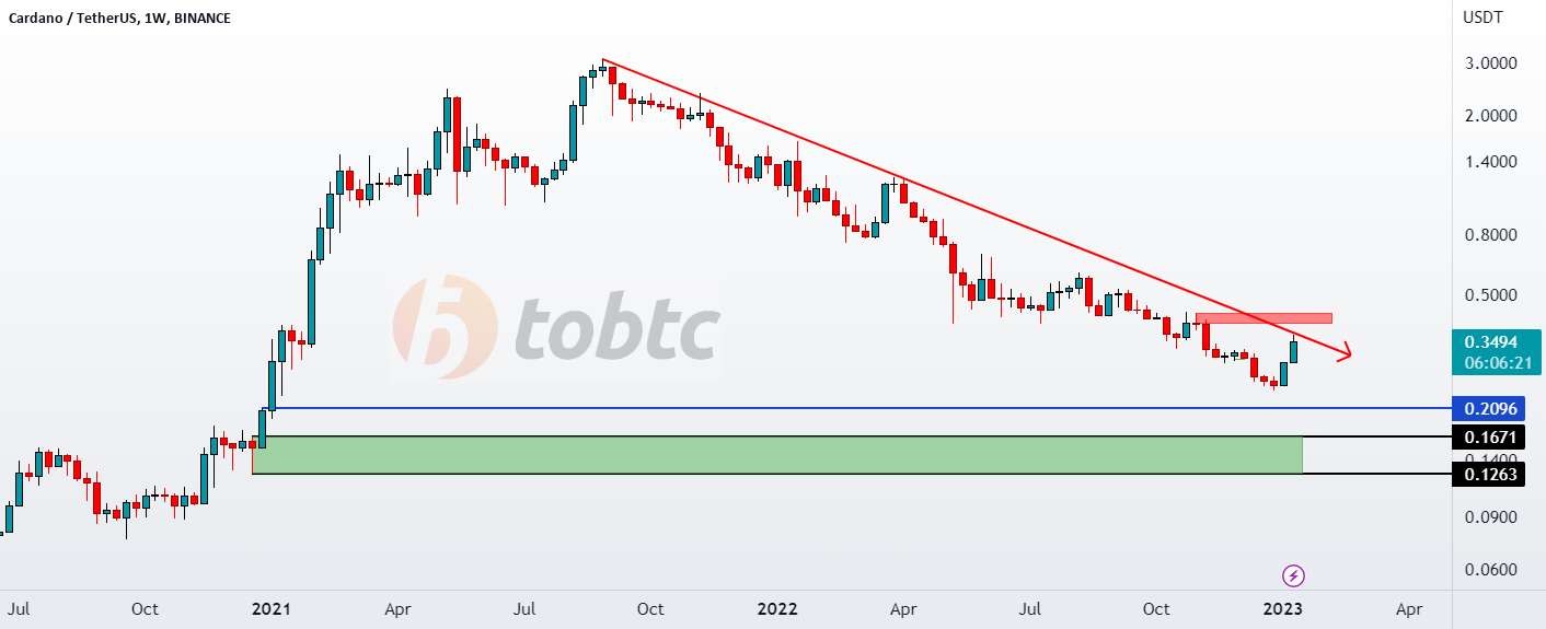 #ADAUSDT#LQRUSDT#BITCOIN رسیدن به روند نزولی li