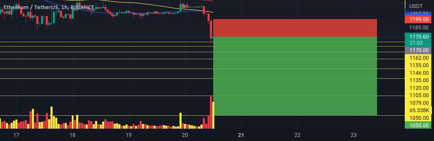 ETH علائم نزولی دارد!