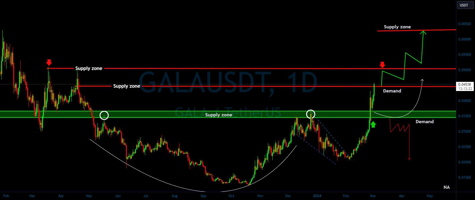 سفر صعودی GALA/USDT نسبت به تقاضا؟ 🚀تحلیل GALA