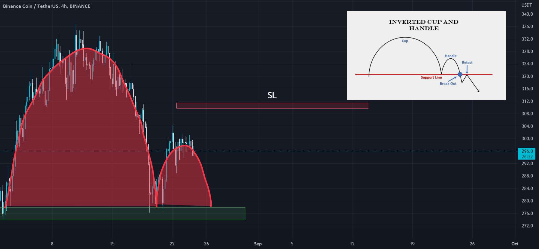  تحلیل بایننس کوین - BNB: جام و دسته معکوس نزولی!!