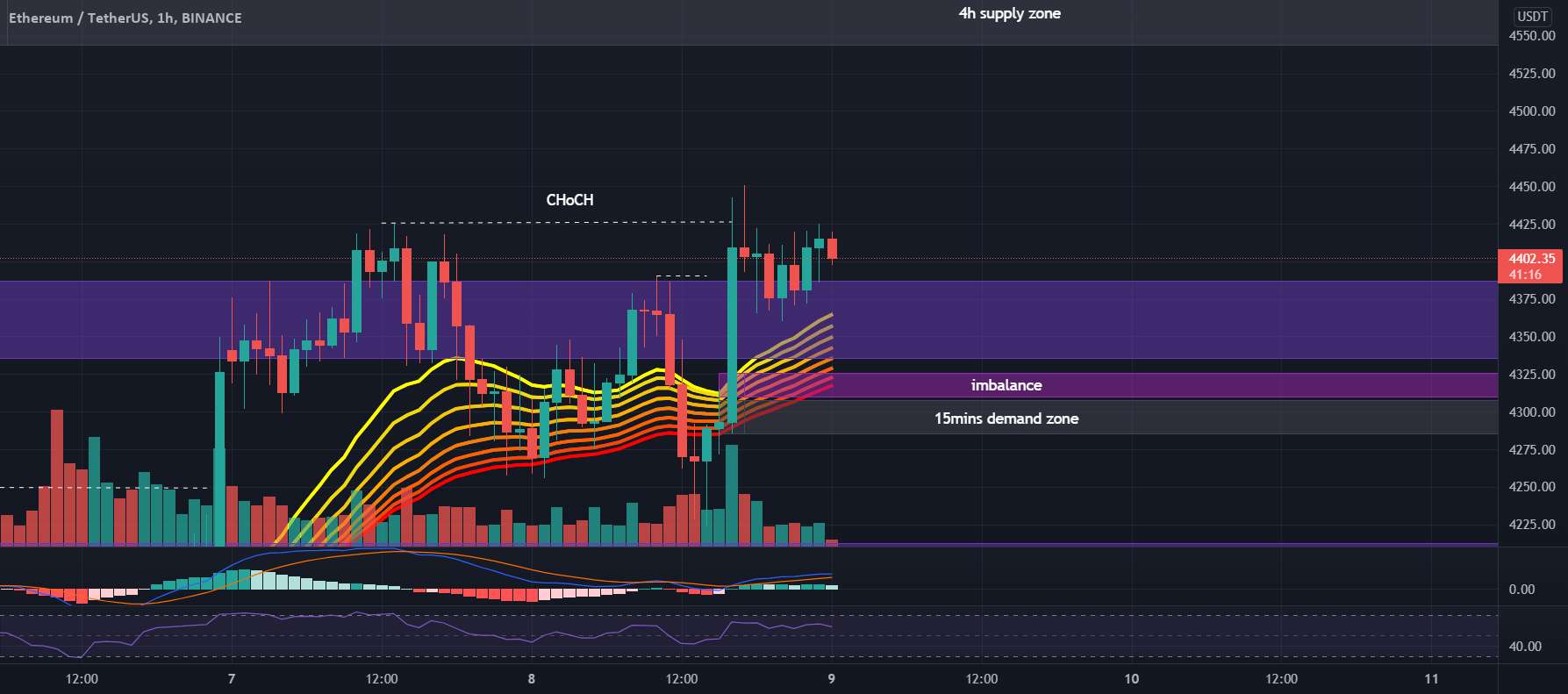 نمودار #ETHUSDT 1H