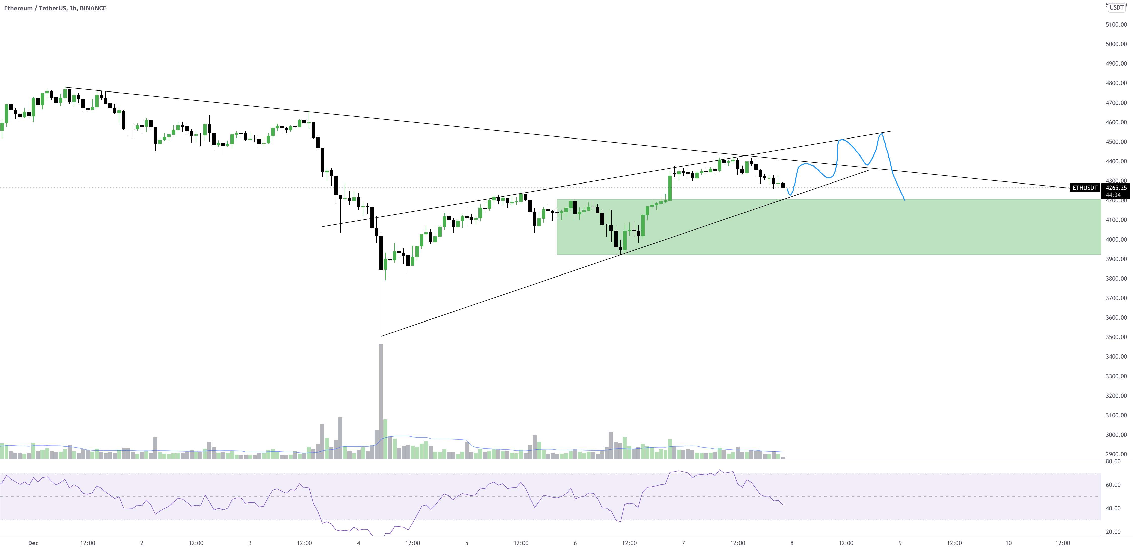 ETHUSDT - 1 H