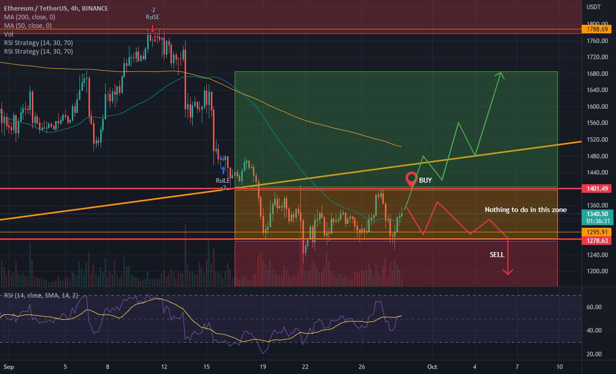  تحلیل اتریوم - ETH 4H Chill