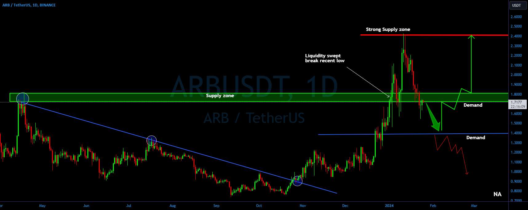  تحلیل ARB Protocol - ادامه صعودی ARB/USDT نسبت به تقاضا؟🚀تحلیل امروز ARB