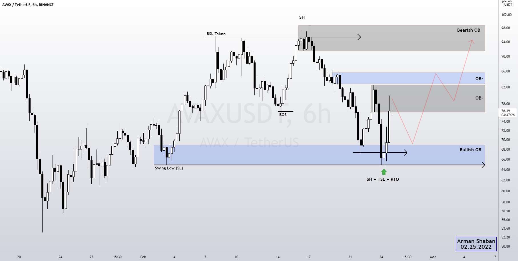 Avalanche 6H TA : 02.25.22 $ AVAX