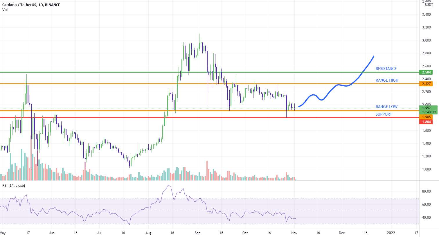  تحلیل کاردانو - $ADA Cardano فرصت خرید خوب!